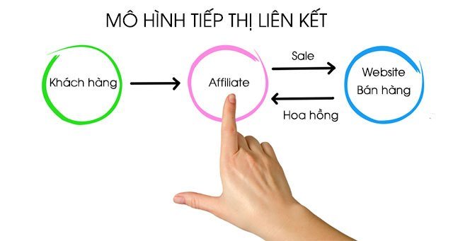 Affiliate marketing là gì? Tiếp thị liên kết là gì?